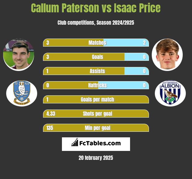 Callum Paterson vs Isaac Price h2h player stats