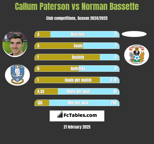 Callum Paterson vs Norman Bassette h2h player stats