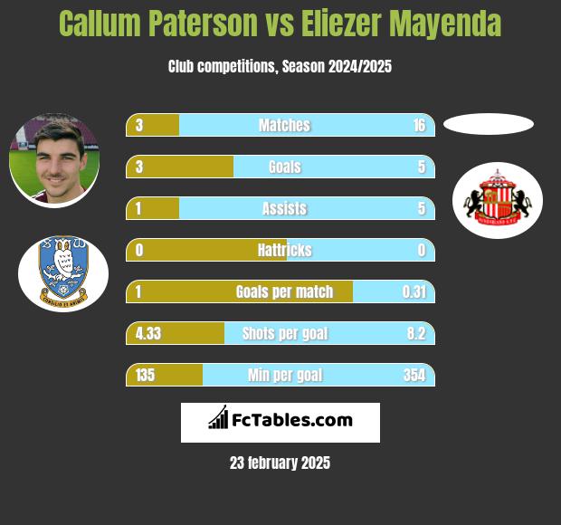 Callum Paterson vs Eliezer Mayenda h2h player stats