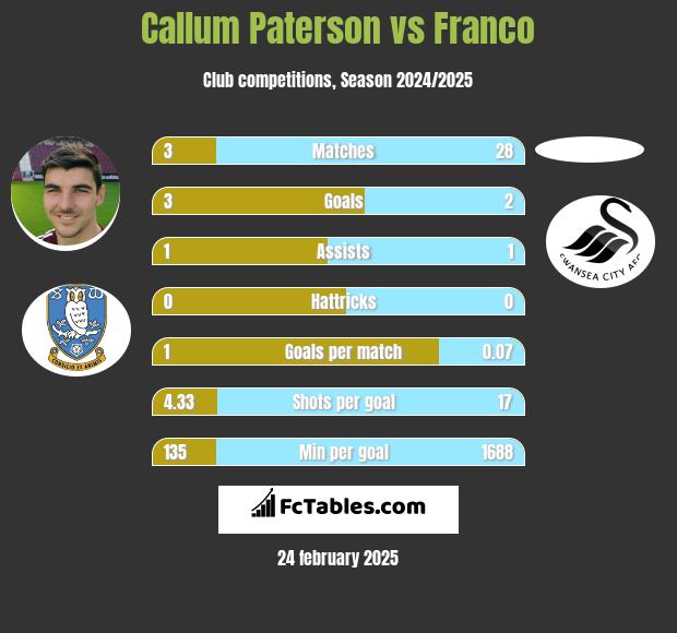 Callum Paterson vs Franco h2h player stats