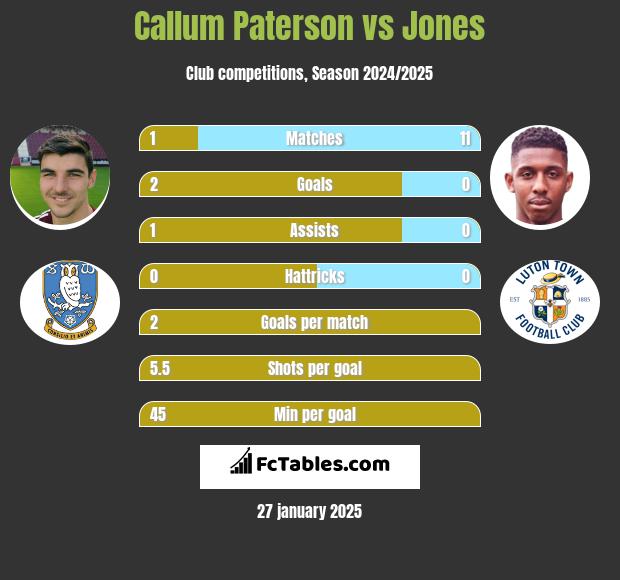 Callum Paterson vs Jones h2h player stats