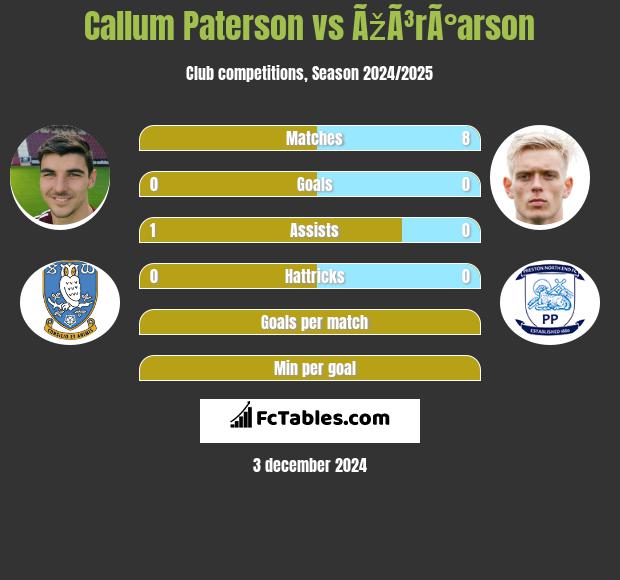 Callum Paterson vs ÃžÃ³rÃ°arson h2h player stats