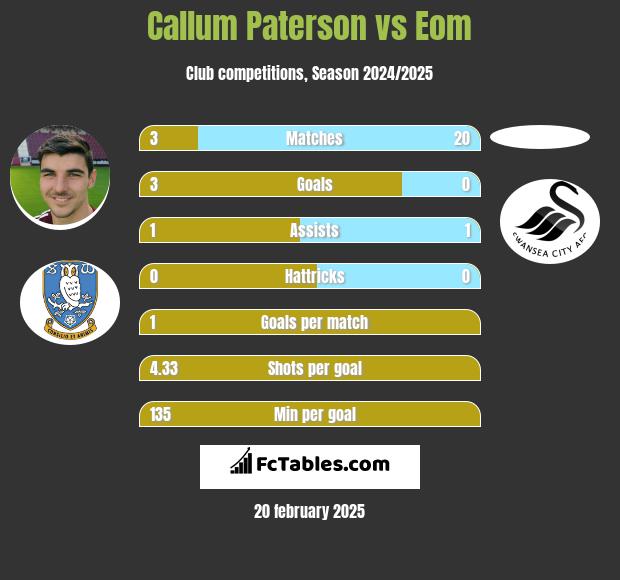 Callum Paterson vs Eom h2h player stats