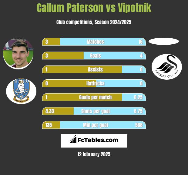 Callum Paterson vs Vipotnik h2h player stats