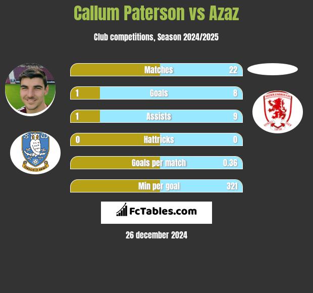 Callum Paterson vs Azaz h2h player stats