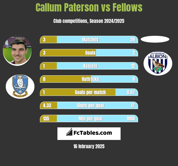 Callum Paterson vs Fellows h2h player stats