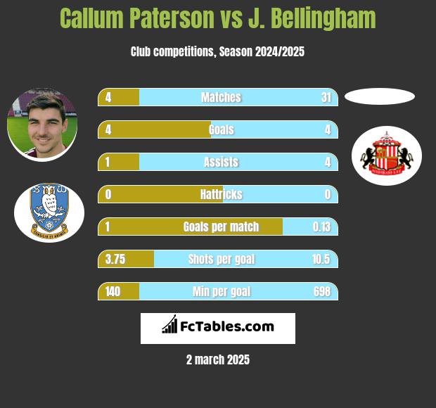 Callum Paterson vs J. Bellingham h2h player stats