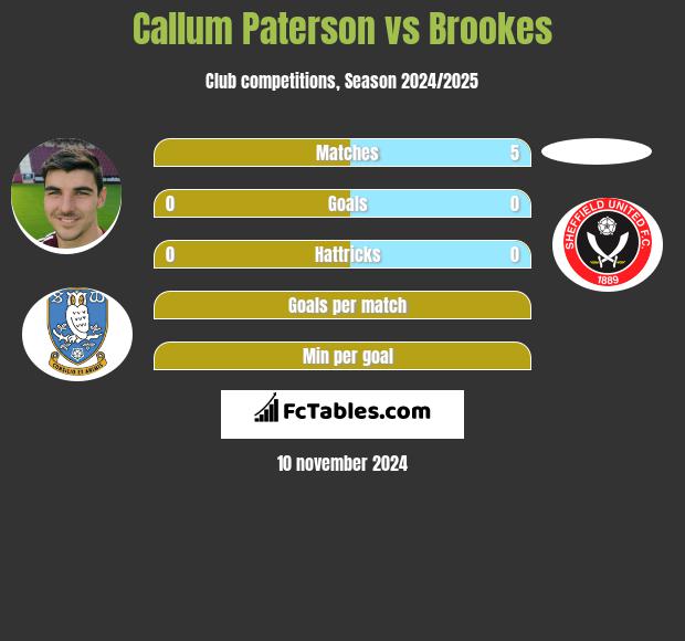 Callum Paterson vs Brookes h2h player stats