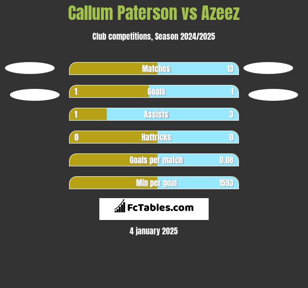 Callum Paterson vs Azeez h2h player stats