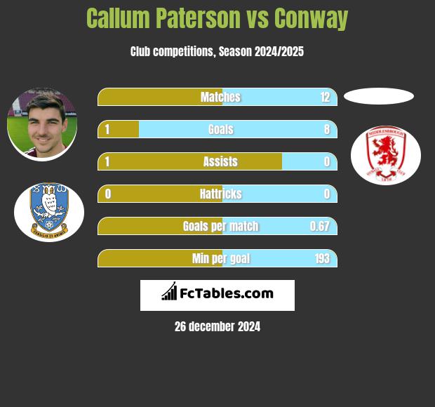 Callum Paterson vs Conway h2h player stats