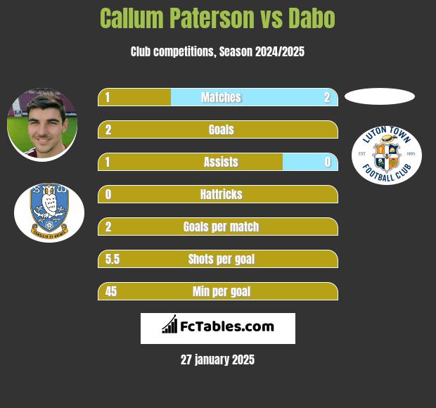 Callum Paterson vs Dabo h2h player stats