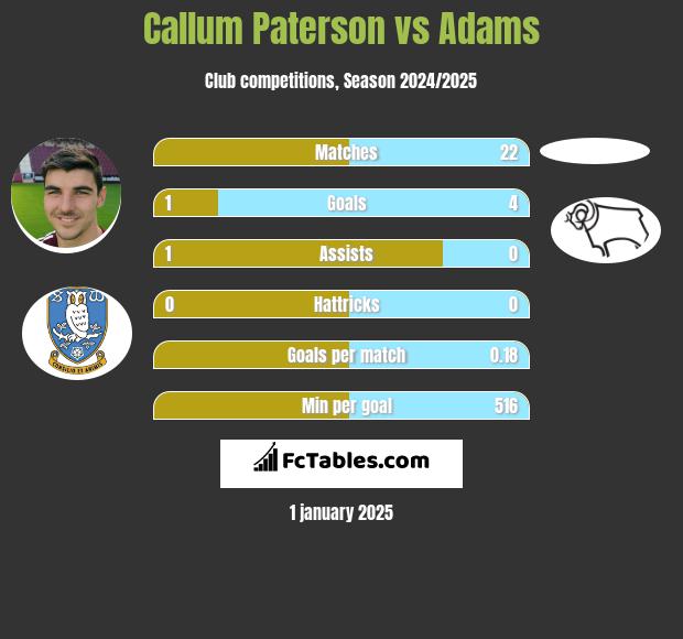 Callum Paterson vs Adams h2h player stats