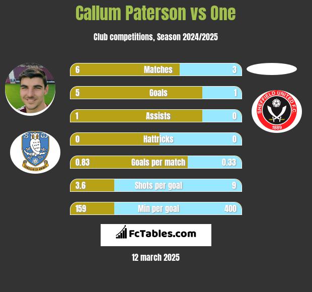 Callum Paterson vs One h2h player stats