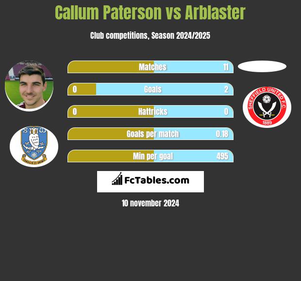 Callum Paterson vs Arblaster h2h player stats