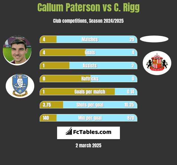 Callum Paterson vs C. Rigg h2h player stats