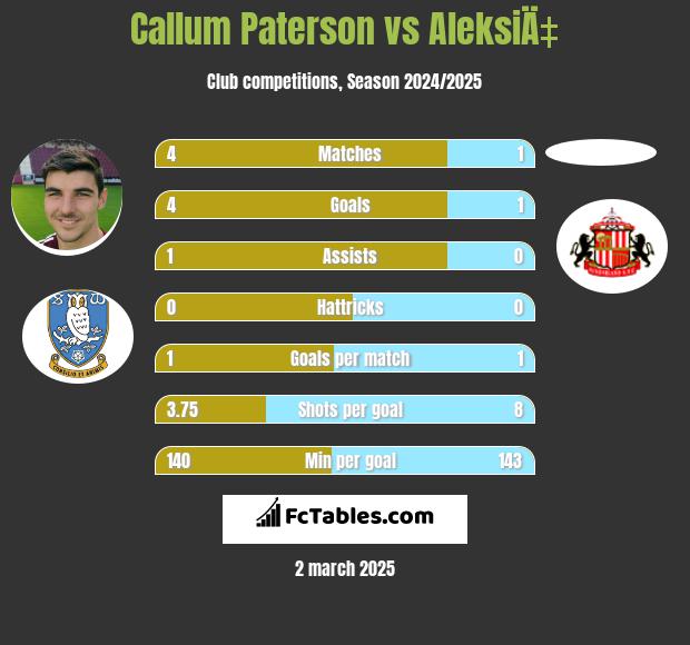 Callum Paterson vs AleksiÄ‡ h2h player stats