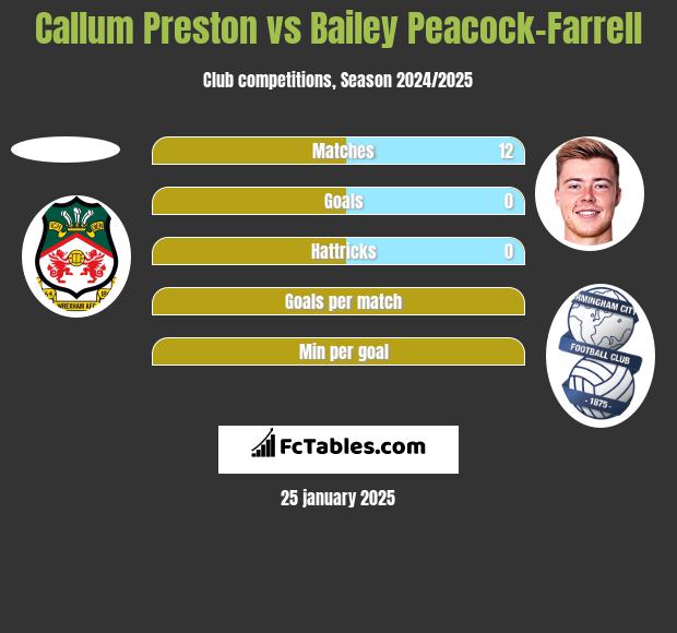 Callum Preston vs Bailey Peacock-Farrell h2h player stats