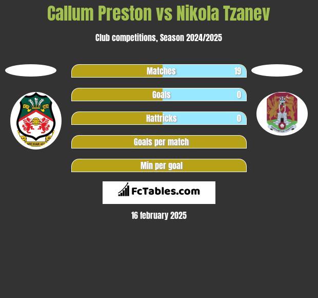 Callum Preston vs Nikola Tzanev h2h player stats