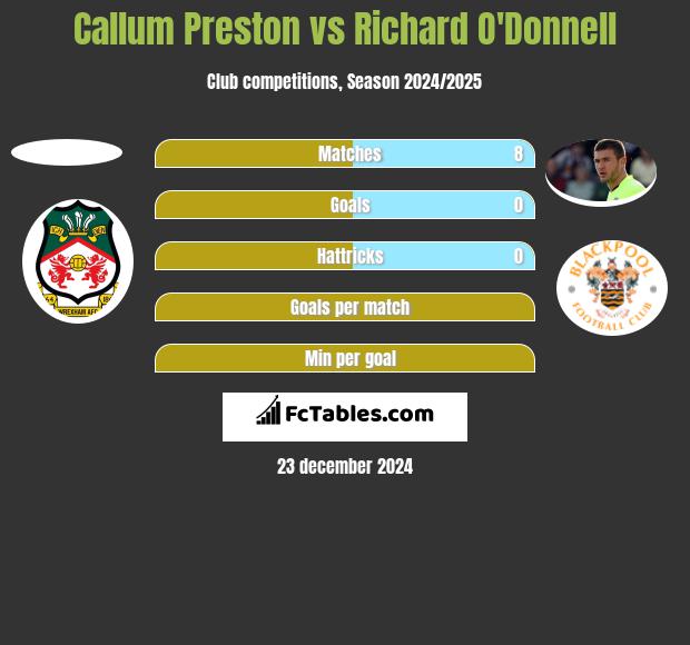 Callum Preston vs Richard O'Donnell h2h player stats