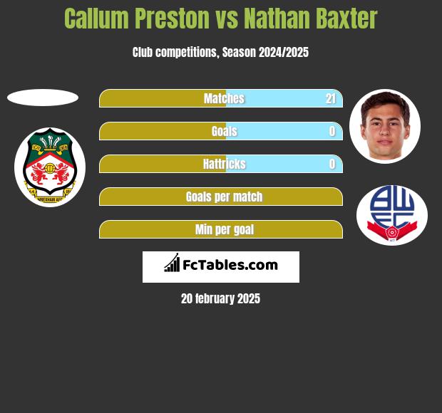 Callum Preston vs Nathan Baxter h2h player stats