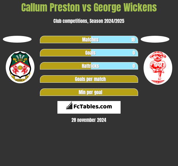 Callum Preston vs George Wickens h2h player stats