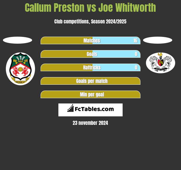 Callum Preston vs Joe Whitworth h2h player stats