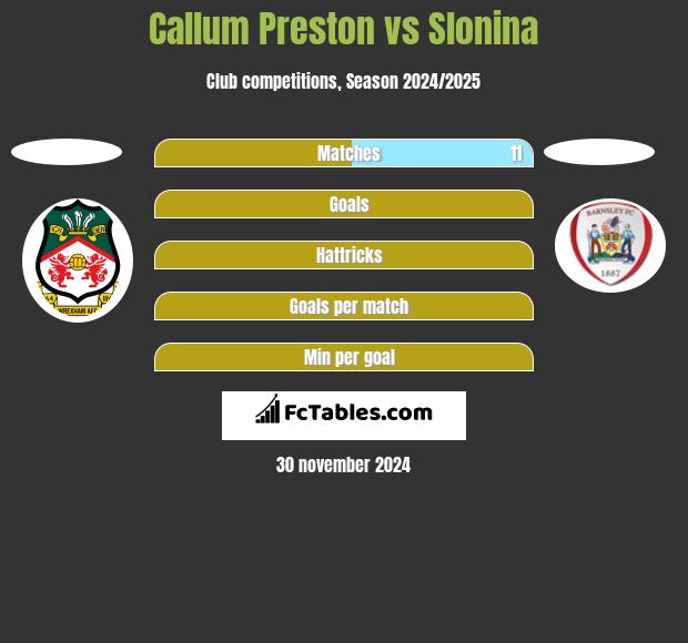 Callum Preston vs Slonina h2h player stats