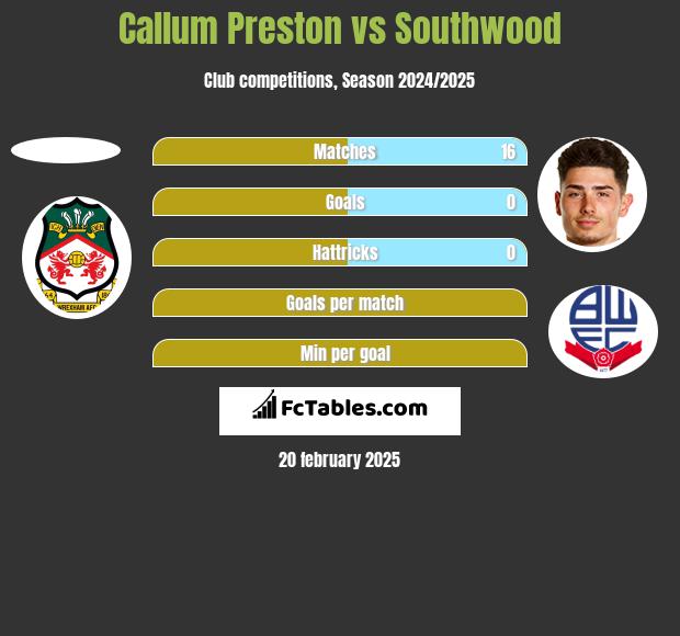 Callum Preston vs Southwood h2h player stats