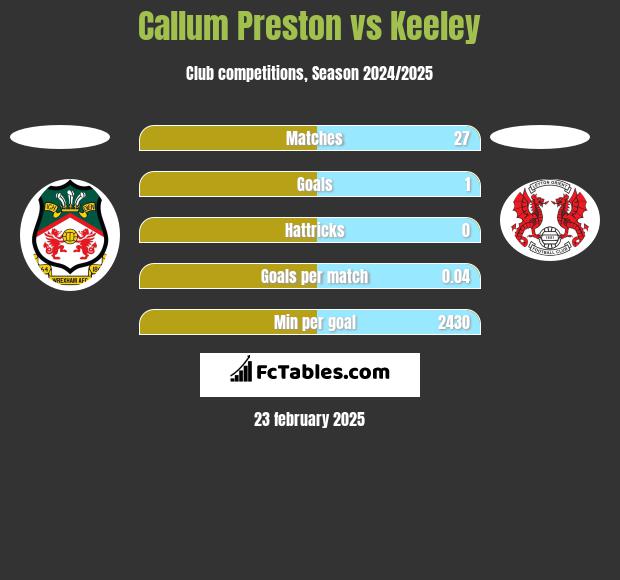 Callum Preston vs Keeley h2h player stats