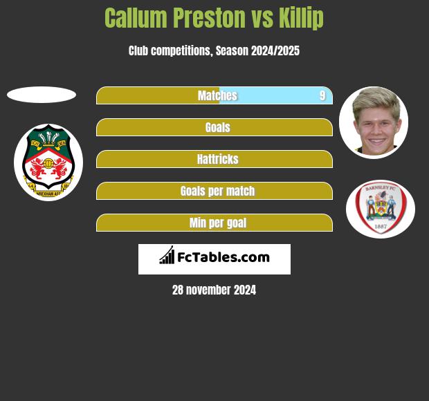 Callum Preston vs Killip h2h player stats