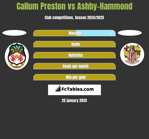 Callum Preston vs Ashby-Hammond h2h player stats