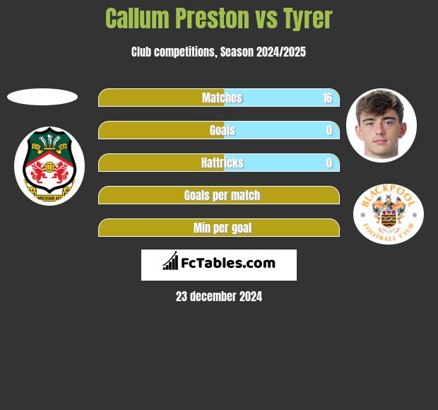 Callum Preston vs Tyrer h2h player stats