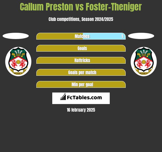 Callum Preston vs Foster-Theniger h2h player stats