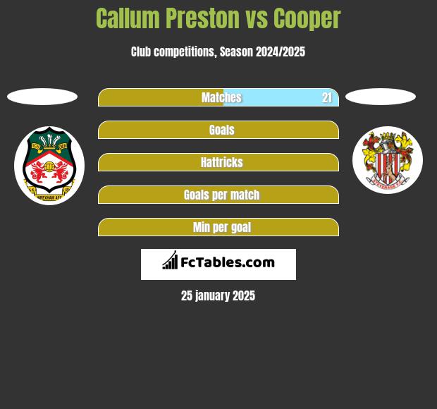 Callum Preston vs Cooper h2h player stats