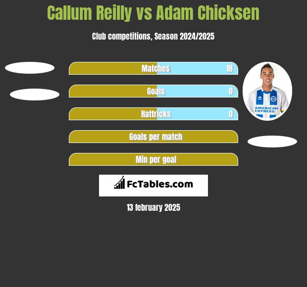 Callum Reilly vs Adam Chicksen h2h player stats