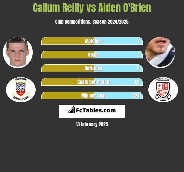 Callum Reilly vs Aiden O'Brien h2h player stats