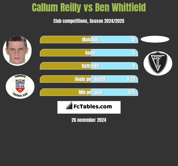 Callum Reilly vs Ben Whitfield h2h player stats