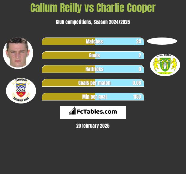 Callum Reilly vs Charlie Cooper h2h player stats