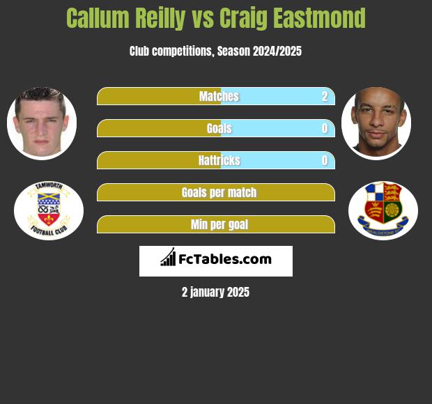 Callum Reilly vs Craig Eastmond h2h player stats