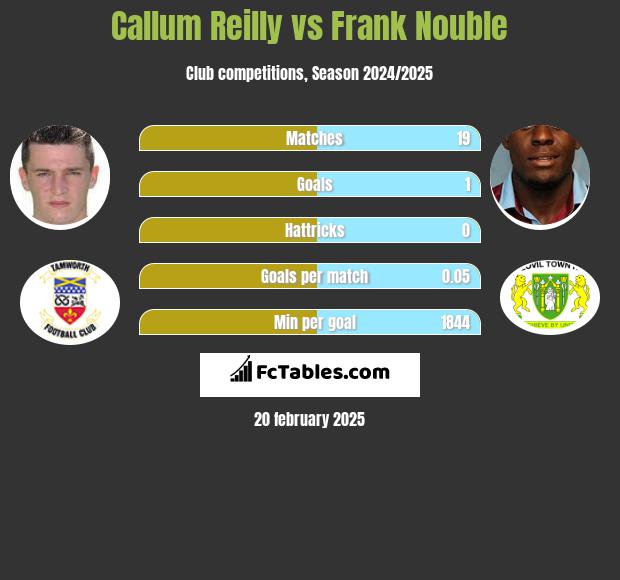 Callum Reilly vs Frank Nouble h2h player stats