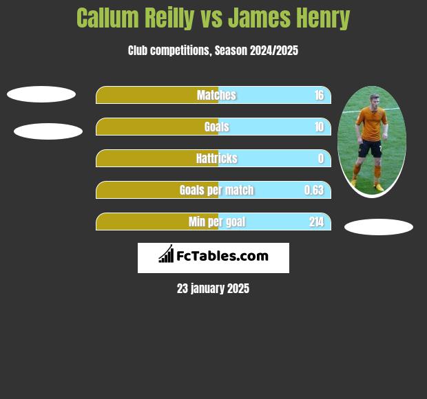 Callum Reilly vs James Henry h2h player stats