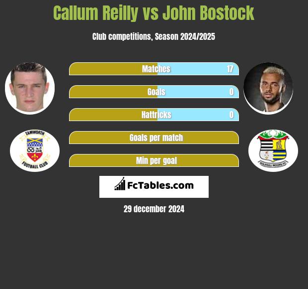 Callum Reilly vs John Bostock h2h player stats