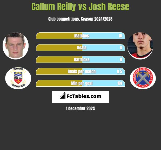 Callum Reilly vs Josh Reese h2h player stats