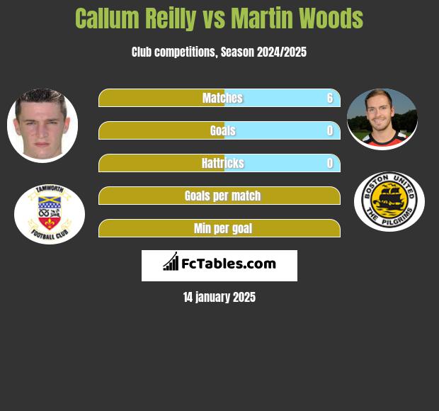 Callum Reilly vs Martin Woods h2h player stats