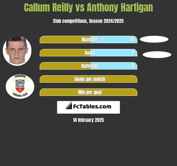 Callum Reilly vs Anthony Hartigan h2h player stats