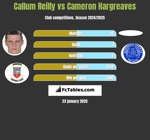 Callum Reilly vs Cameron Hargreaves h2h player stats