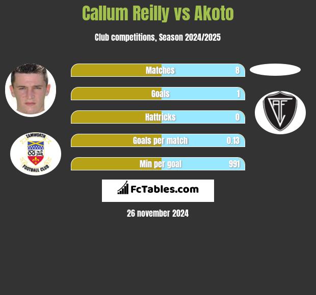 Callum Reilly vs Akoto h2h player stats