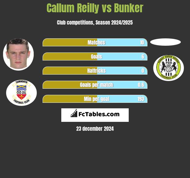 Callum Reilly vs Bunker h2h player stats