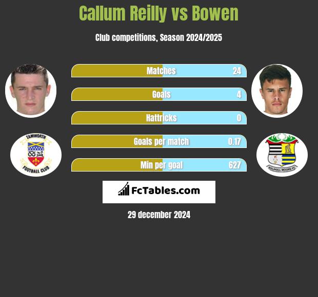 Callum Reilly vs Bowen h2h player stats