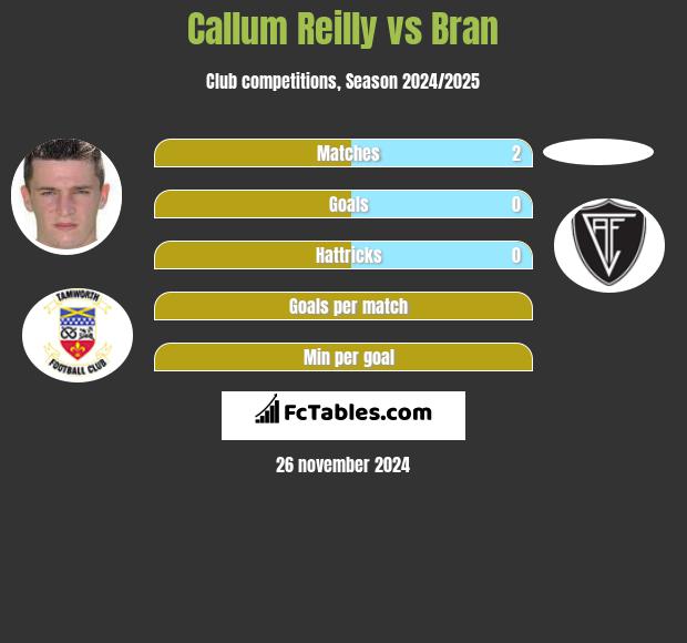 Callum Reilly vs Bran h2h player stats